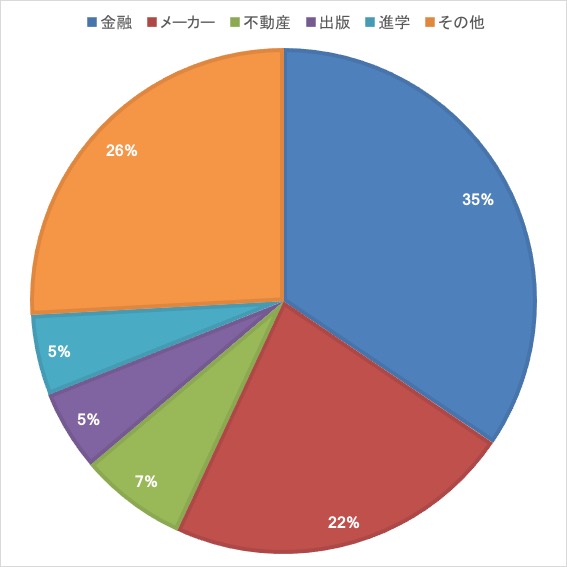就職業界比率グラフ